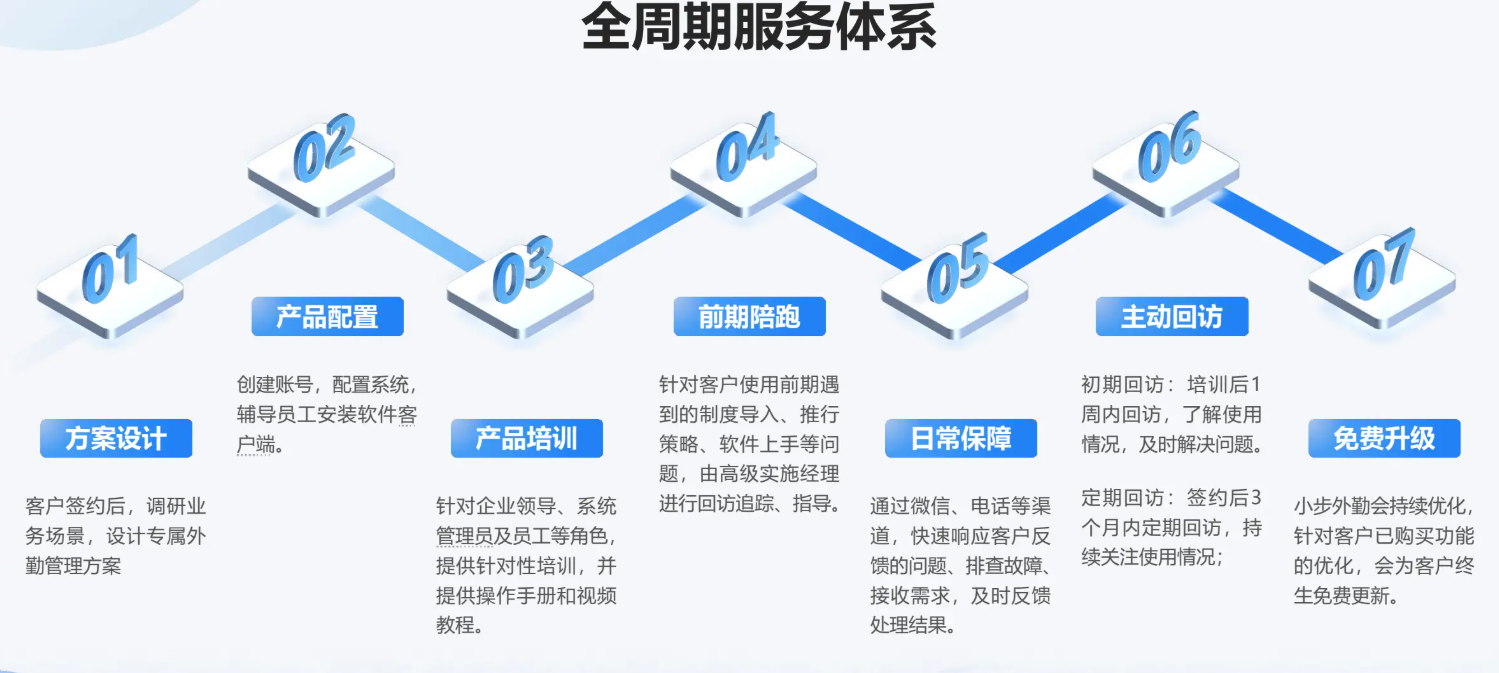 小步外勤全周期落地服务流程图
