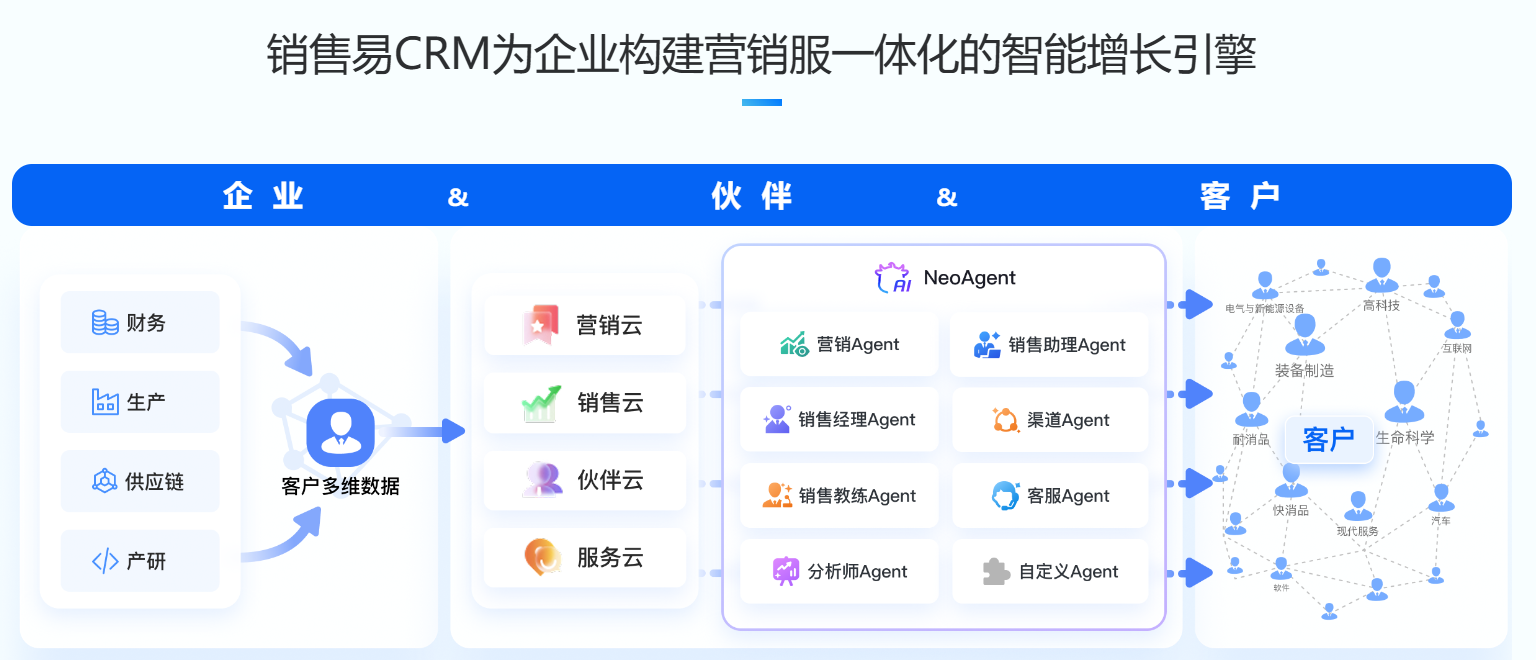 销售易移动CRM应用展示