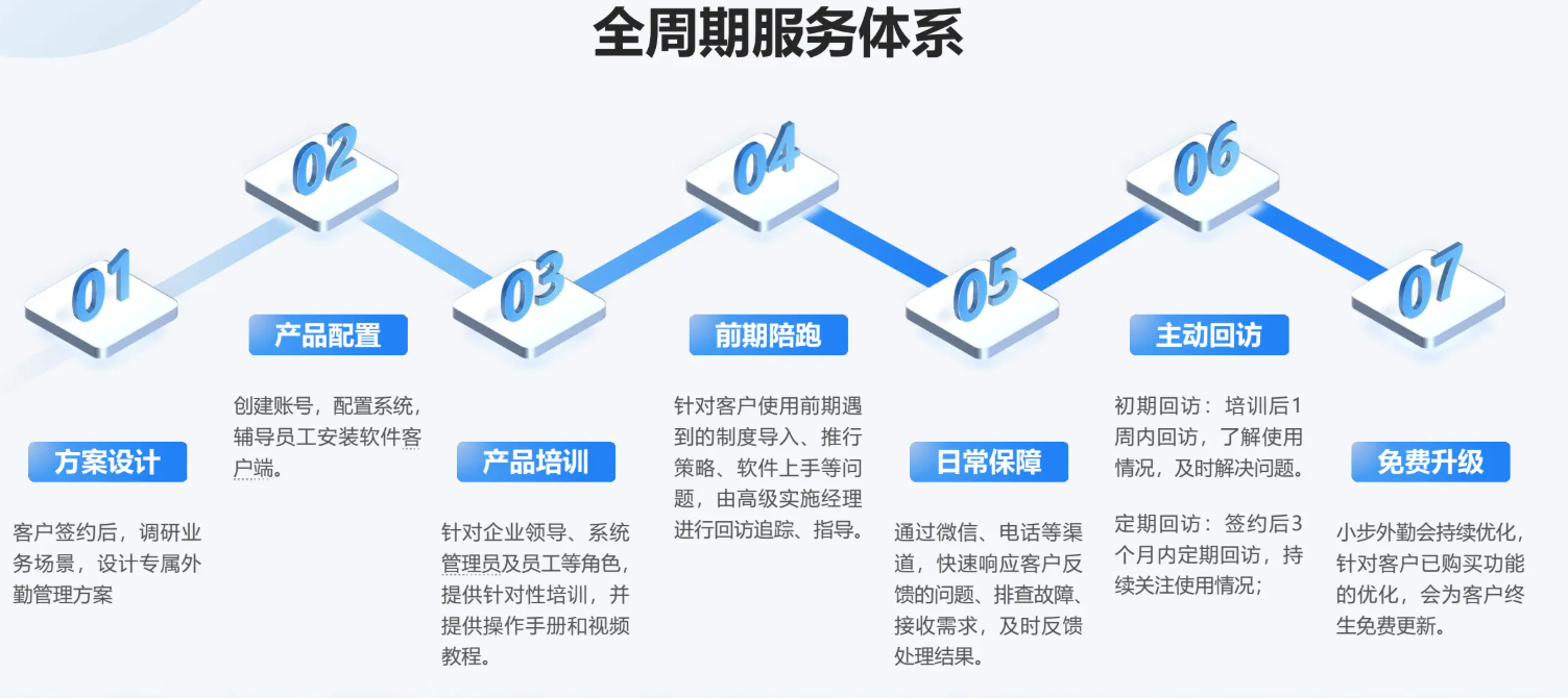 小步外勤私有化部署实施服务流程