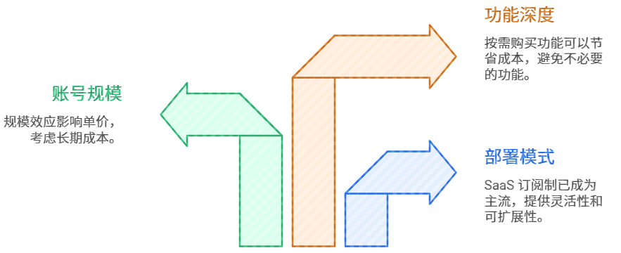 快消品巡店系统一个多少钱？2026年价格全解析