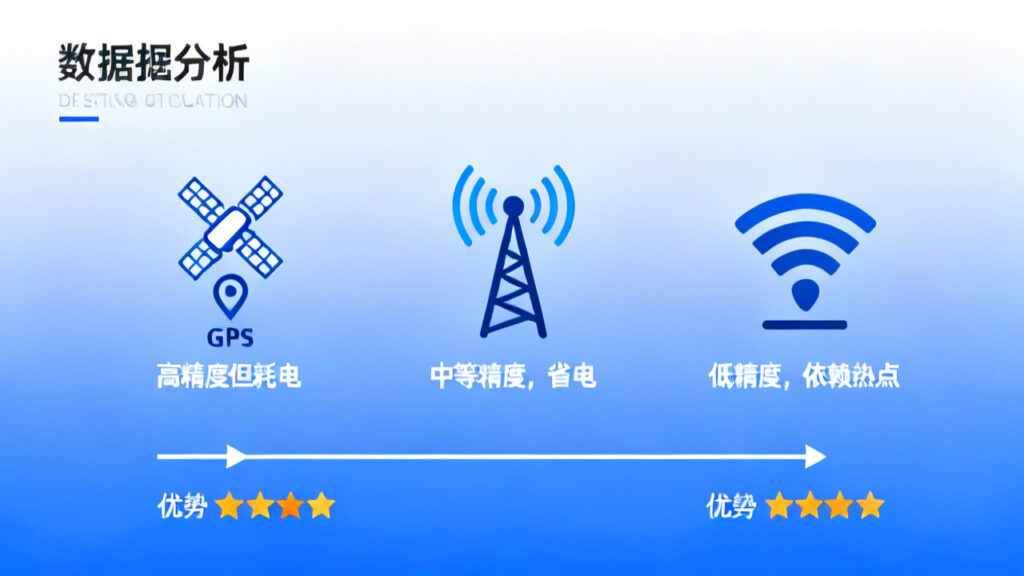 位置上报主流方案优劣对比分析