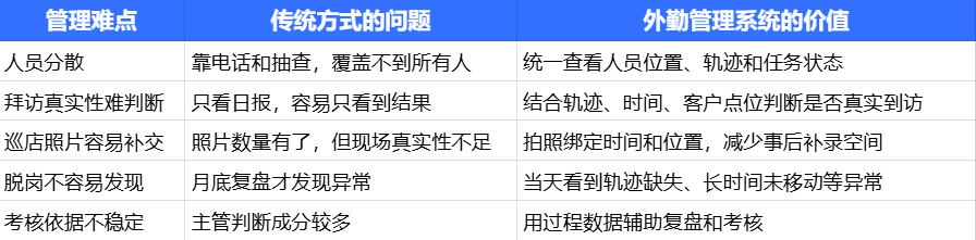 定位偏移、照片造假、擅自脱岗…大企业如何用数字化彻底根治外勤顽疾？