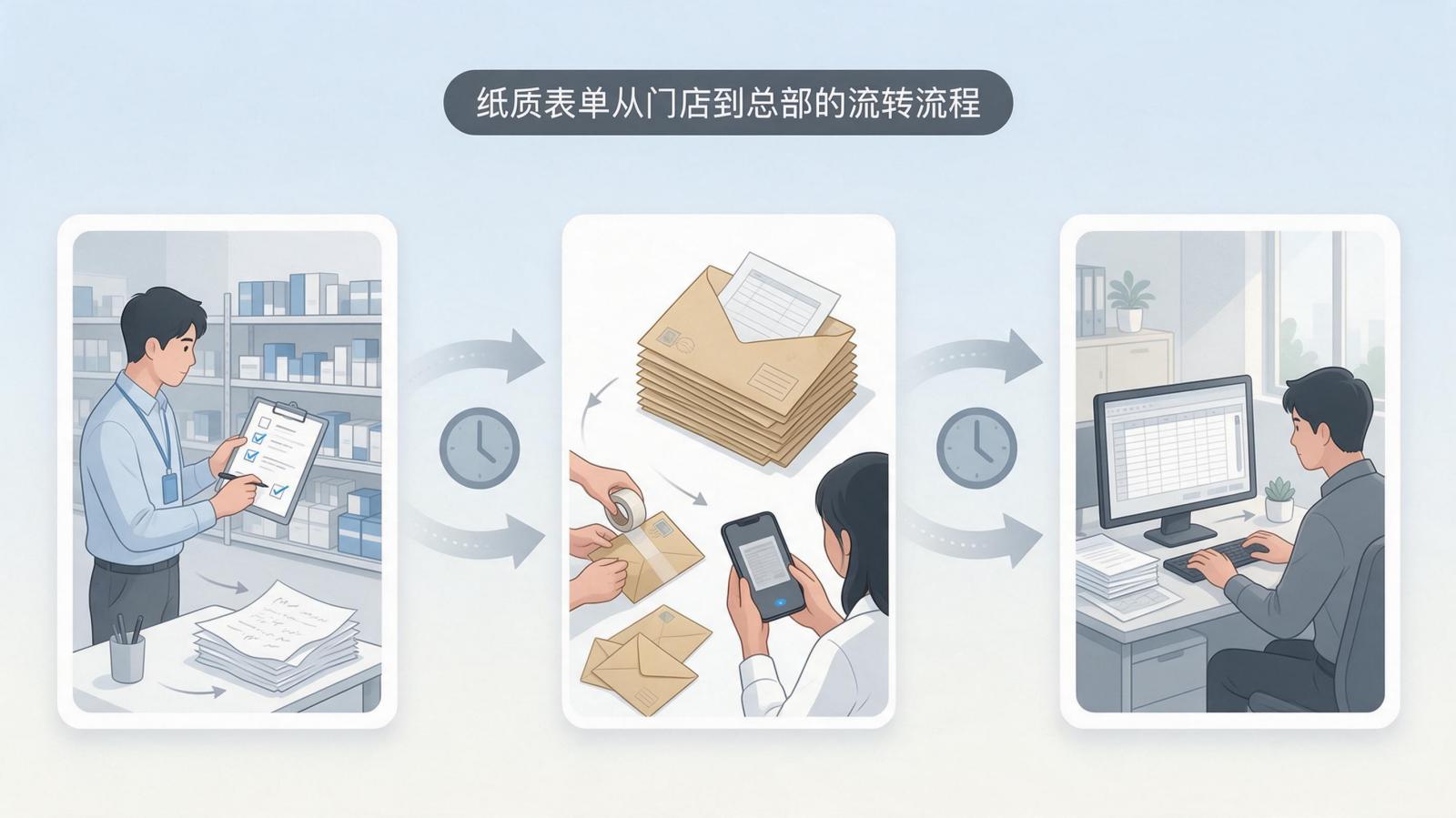 纸质巡店表的数据回流路径：门店手填、表格回收或拍照转发、总部人工录入，每个环节都靠人力搬运