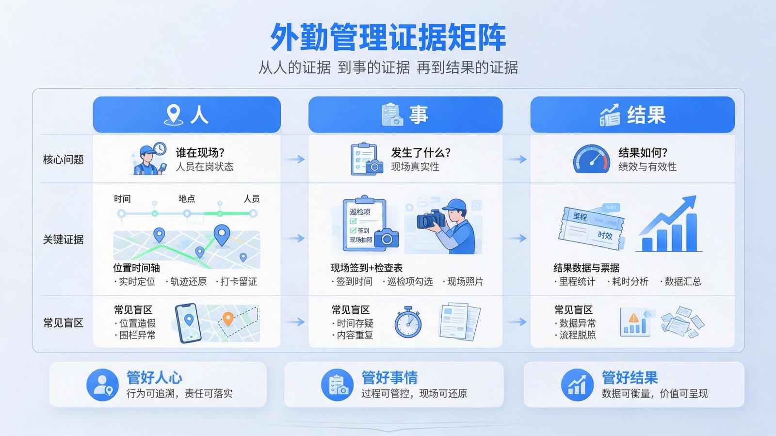 三种外勤管理视角对照：人、事、结果