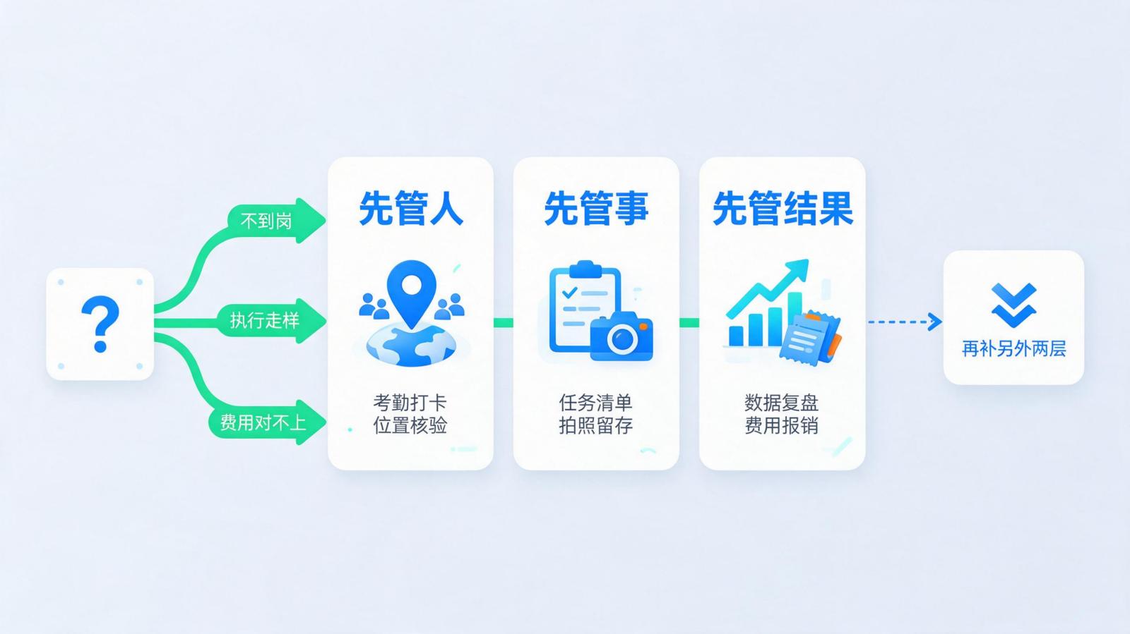 外勤管理先管哪一层的判断路径