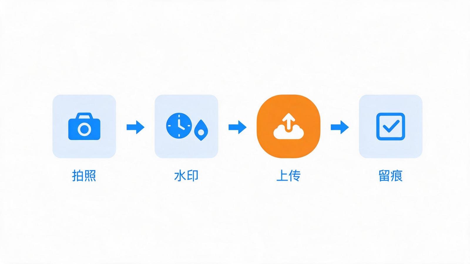 现场照片核对流程：拍照、水印、上传、留痕