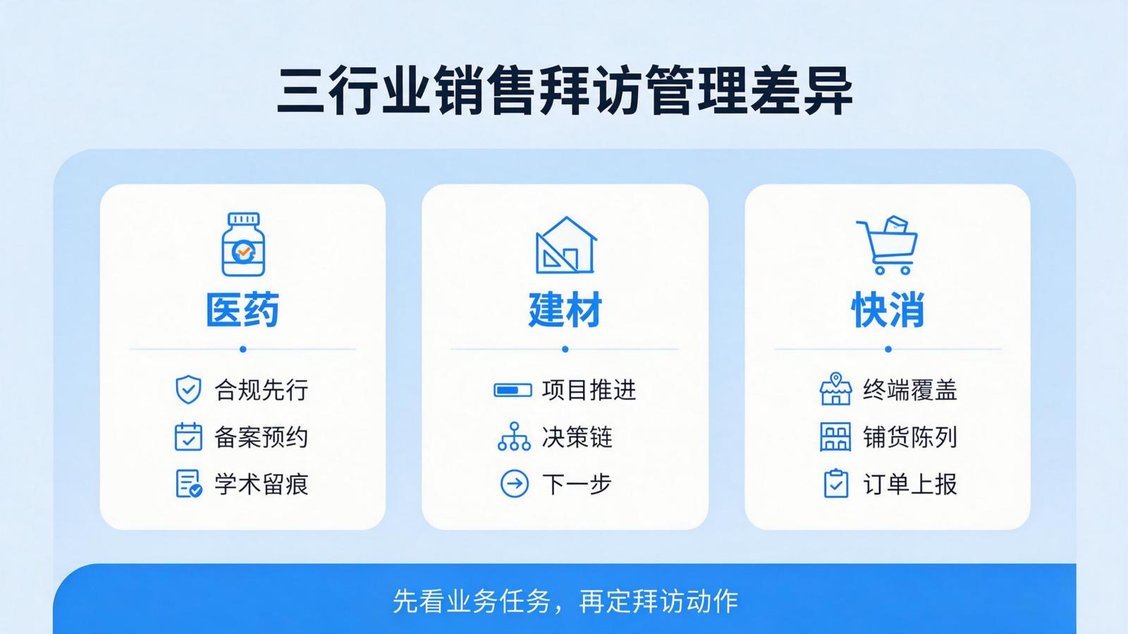 三行业销售拜访管理差异信息图