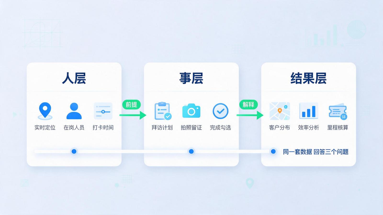 外勤管理三层证据链：人层、事层、结果层