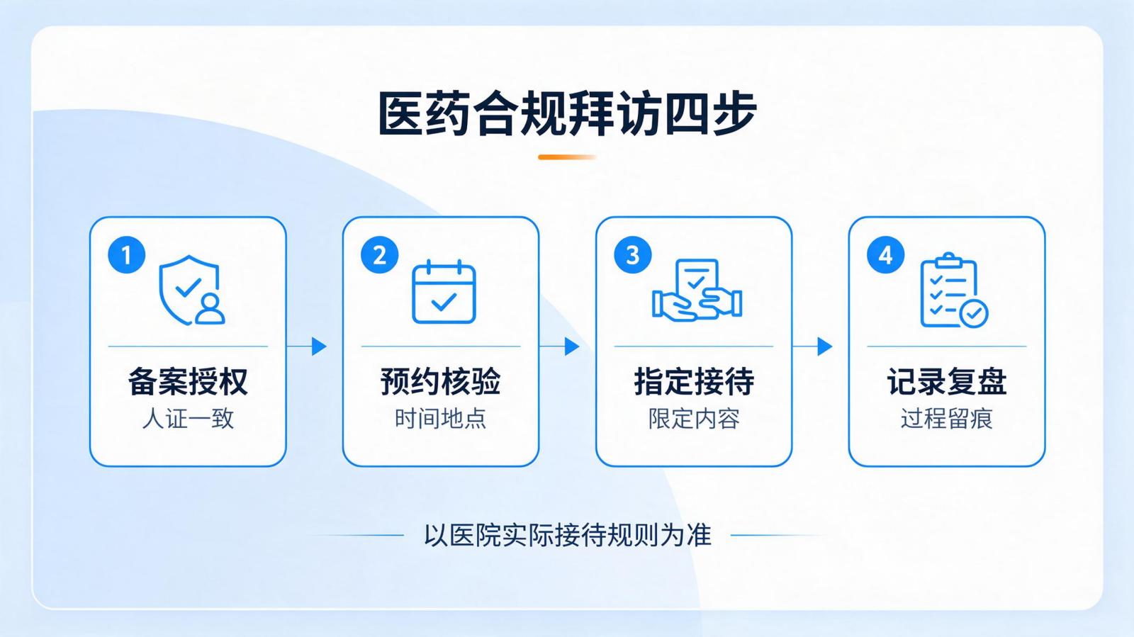 医药合规拜访四步信息图