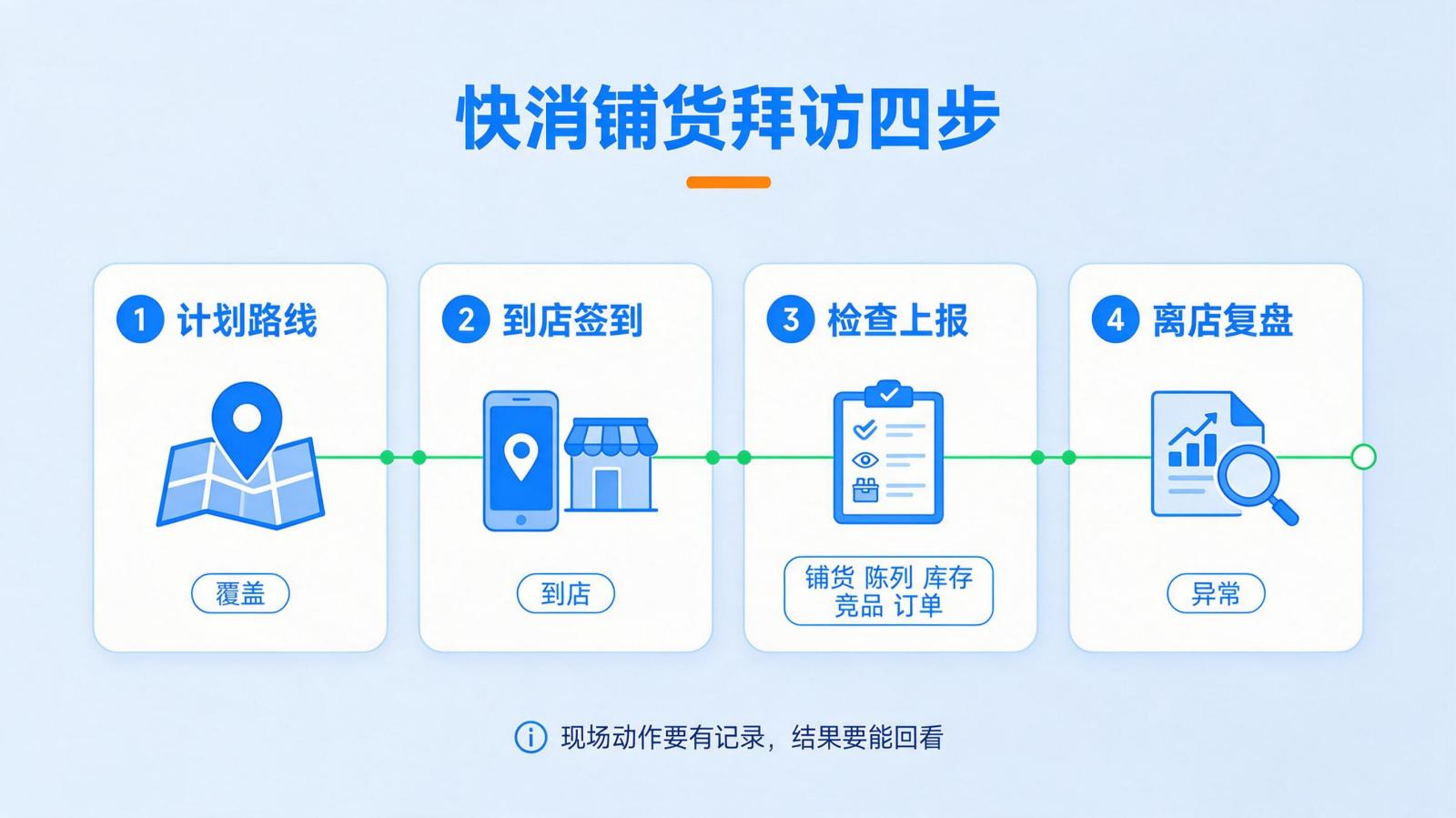 快消铺货拜访四步信息图
